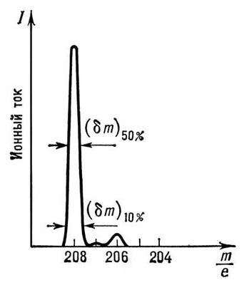 . 2. -   (<span style='font-family:Symbol;layout-grid-mode:line'>d</span>m<sub>50%</sub>     ; <span style='font-family:Symbol;layout-grid-mode:line'>d</span>m<sub>10%</sub>      <sup>1</sup>/<sub>10</sub>   ).