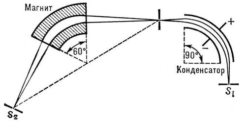 . 4.  -   .   ,    S<sub>1</sub>  ,       ,     90,    ,     60,     S<sub>2</sub>   .