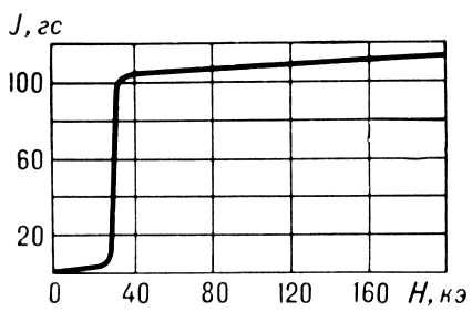   FeBr<sub>2</sub>    (J   ,      ).    ~ 40  ( 4,2 )  FeBr<sub>2</sub>    1-    .