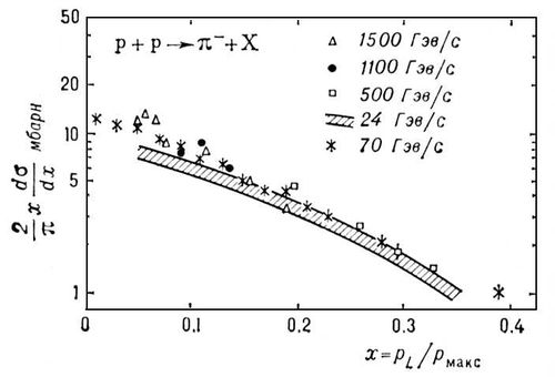 . 3. ,       +<span style='font-family:Symbol;layout-grid-mode:line'>p<sup>-</sup>+</span> (  , <span style='font-family:Symbol;layout-grid-mode:line'>p<sup>-</sup></span>   <span style='font-family:Symbol;layout-grid-mode:line'>p</span>-,     ,   ).   (2/<span style='font-family:Symbol;layout-grid-mode:line'>p</span>)xd<span style='font-family:Symbol;layout-grid-mode:line'>s</span>/dx,     <span style='font-family:Symbol;layout-grid-mode:line'>p<sup>-</sup></span>- d<span style='font-family:Symbol;layout-grid-mode:line'>s</span>/dx,  =<sub>L</sub>/p<sub>a</sub>;                 .    ,     ()    ;   1500, 1100, 500, 270 /          ,  70 /   -   .