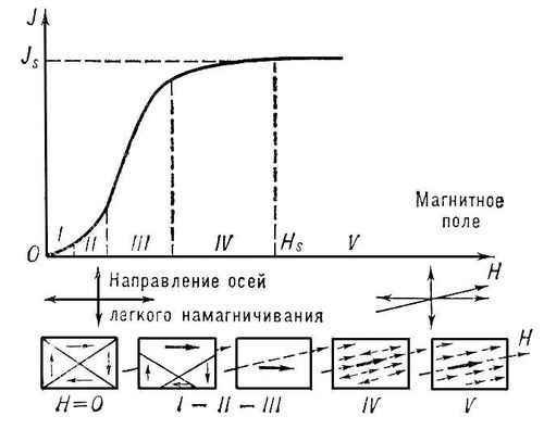 . 1.     : I    , II   , III    , IV     , V   ;         .