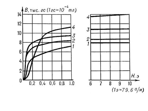 . 1.     : 1   ; 2   ; 3    75,8% Ni,  Fe; 4    45% Ni,  Fe.