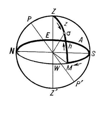 Рис. 1. Горизонтальная система небесных координат. Небесные координаты.