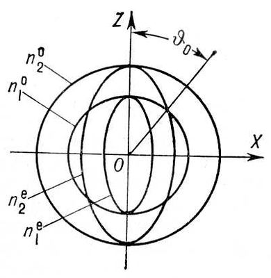 . 1.       KH<sub>2</sub>PO<sub>4</sub> (KDP)      ( 1)     ( 2).   <i>z</i>     (n) ,    (n<sup>e</sup>) .   <span style='font-family:Symbol;layout-grid-mode:line'>J</span><sub>0</sub>    n<sub>1</sub> = n<sub>2</sub>,  ,            .  .