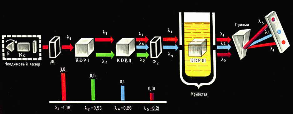     .      (<span style='font-family:Symbol;layout-grid-mode:line'>l</span><sub>1</sub>=1,06 <i></i>),     ,       KDP,    :   (   KDP I    <span style='font-family:Symbol;layout-grid-mode:line'>l</span><sub>2</sub>=0,53 <i></i>),     (  KDP II    <span style='font-family:Symbol;layout-grid-mode:line'>l</span><sub><span style='font-family: