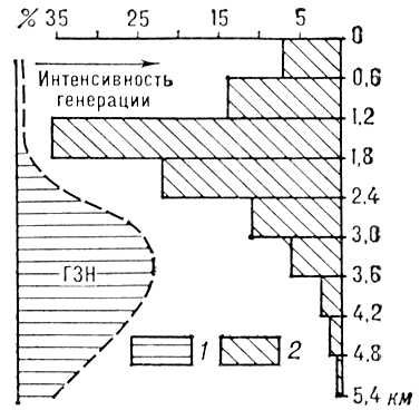 . 4.     (    )    ( . . , 1973): 1     (  ); 2    (%).     . .
