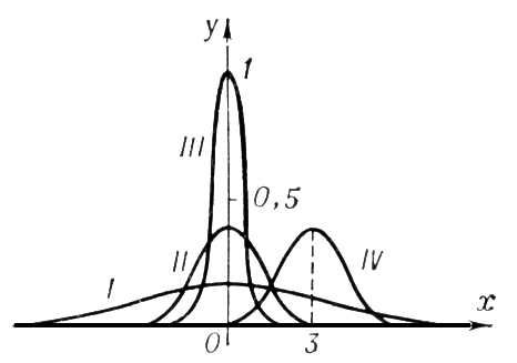           <span style='font-family:Symbol;layout-grid-mode:line'>s</span>: I.  = 0, <span style='font-family:Symbol;layout-grid-mode:line'>s</span> = 2,5; II. a = 0, <span style='font-family:Symbol;layout-grid-mode:line'>s</span> = 1; III. a = 0, <span style='font-family:Symbol;layout-grid-mode:line'>s</span> = 0,4; IV. a = 3, <span style='font-family:Symbol;layout-grid-mode:line'>s</span> = 1.