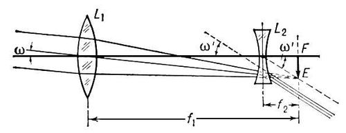 . 1.         .  ()  ,   L<sub>1</sub>,       F   L<sub>2</sub>.  ,   L<sub>1</sub>   <span style='font-family:Symbol;layout-grid-mode:line'>w</span>,           <span style='font-family:Symbol;layout-grid-mode:line'>w</span><span style='layout-grid-mode:line'>'</span>, <span class=accented></span> <span style='font-family:Symbol;layout-grid-mode:line'>w</span>,      . f<sub>1</sub>    , f<sub>2</sub>    .