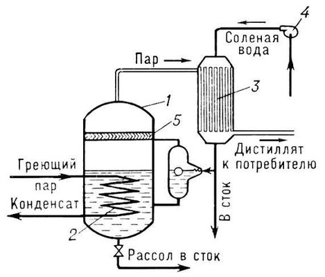 . 1.    : 1    ; 2   ; 3  ; 4  ; 5  .