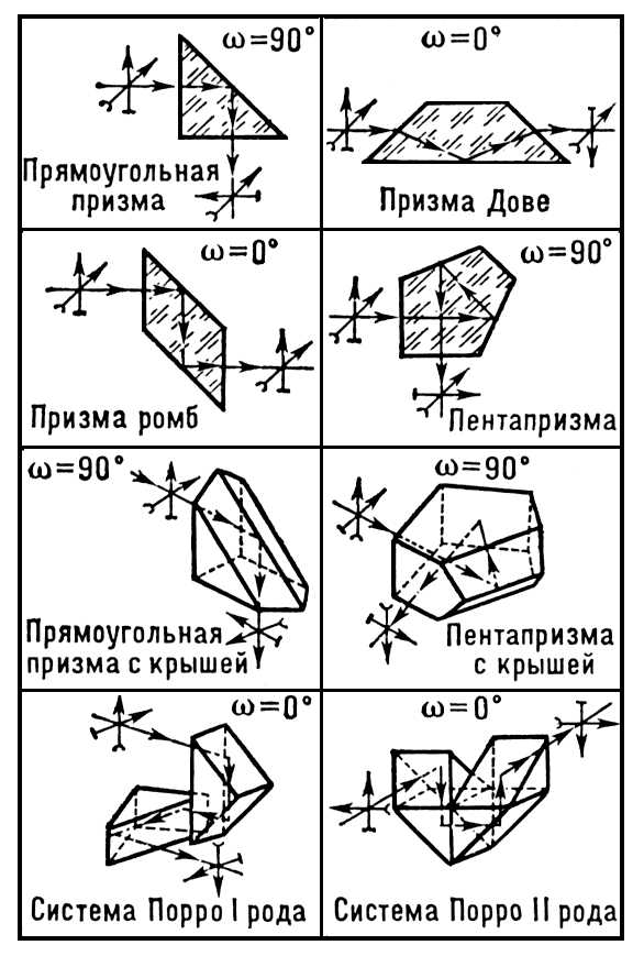 Наиболее распространённые отражательные призмы; <span style='font-family:Symbol'>w</span> — угол отклонения луча; стрелки, перпендикулярные лучам, указывают ориентацию исходного изображения и изображения, преобразованного призмой. Отражательные призмы.
