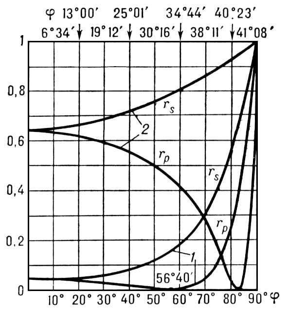 . 2.     <span style='font-family:Symbol'>j</span>   r<sub>p</sub>  r<sub>s</sub>;   , , ,     .  1    n<sub>2</sub>/n<sub>1</sub> = 1,52,  2 <span style='font-family: