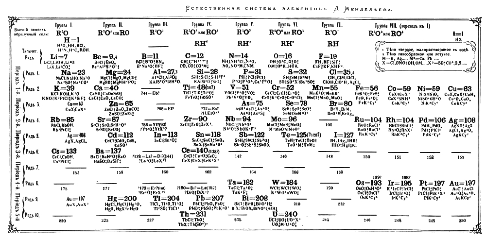 Доклад: Периодическая система элементов Д.И. Менделеева