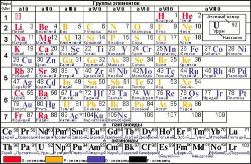 Доклад: Периодическая система элементов Д.И. Менделеева