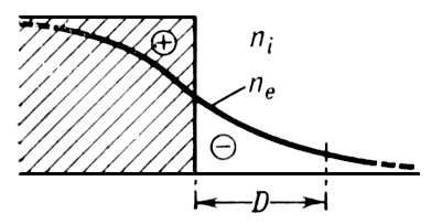 . 1. ,     ,         D     (n<sub>i</sub>,  n<sub>e</sub><span style='font-family: