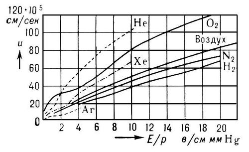 . 1.     (   )        E/p,      0   .    .