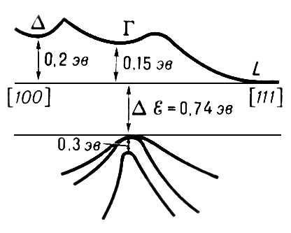 . 3.    Ge; <span style='font-family:Symbol'>D</span>E    , L,   <span style='font-family:Symbol'>D</span>     E<sub>()</sub>      [100] (<span style='font-family:Symbol'>D</span>  )  [111] (L). .