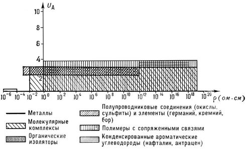 Реферат: Полупроводники