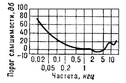Частотная зависимость стандартного порога слышимости синусоидального сигнала. Порог слышимости.