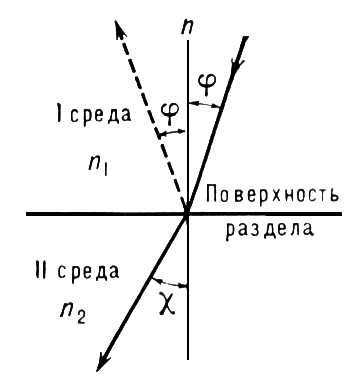Ход лучей света при преломлении на плоской поверхности, разделяющей две прозрачные среды. Пунктиром обозначен отражённый луч. Угол преломления <span style='font-family:Symbol'>c</span> больше угла падения <span style='font-family:Symbol'>j</span>; это указывает, что в данном случае происходит преломление из оптически менее плотной 1-й среды в более оптически плотную 2-ю (n<sub>1</sub> < n<sub>2</sub>). N — нормаль к поверхности раздела. Преломление света.