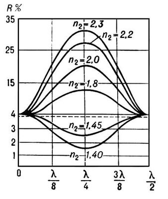 . 2.    R       <span style='font-family:Symbol'>l</span>   ,     ,       n<sub>2</sub>.    n<sub>3</sub> = 1,52; n<sub>1</sub> = 1 ().