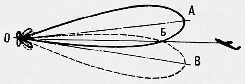 Рис. 4. Схема пеленгации по методу сравнения: ОБ — равносигнальное направление; ОА и 0B — 2 положения максимума диаграммы направленности. Радиолокация.