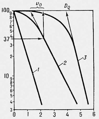 . 1.   : 1     ; 2      ; 3    .     D<sub>0</sub>  D<sub>Q</sub>.      ( );     (%).  .