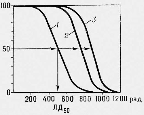 . 2.  ,    (1),  (2)   (3).     <sub>50</sub>.      ();    (%).  .