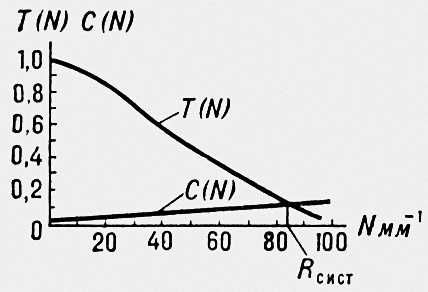    ,      T(N)       N (,   ).  C(N)      .            R<sub></sub>.   ( ).