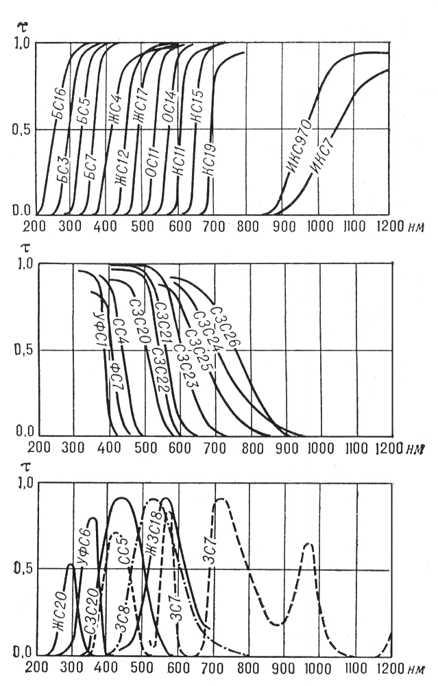 . 1.         3 . <span style='font-family:Symbol'>t</span>  , <span style='font-family:Symbol'>l</span>    (1  = 10<span style='font-family:Arial'>Å</span>).    200400     , 400700    , 7001200      .