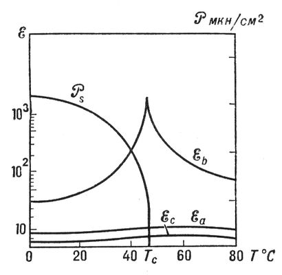 . 5.  P<sub>s</sub>(T)  E()  .  , b,       .      b.