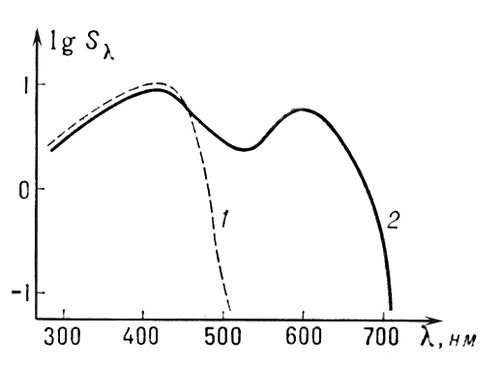     lgS<sub><span style='font-family:Symbol'>l</span></sub>     <span style='font-family:Symbol'>l</span>   (1)  ,       (2).  (.).