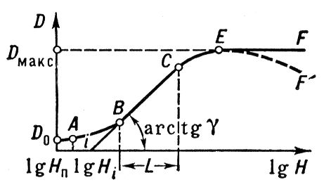 . 1.     :     ,    ,    , EF   .       .  <span style='font-family:Symbol'>¡</span>      lgH   ;     lgH   L.  i,        lgH ,  . .  ; D<sub>0</sub>    ;    ; D<sub></sub>         .