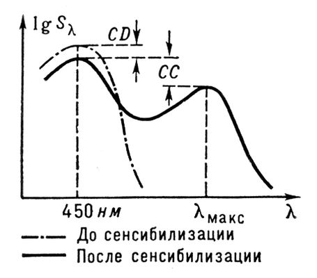 . 3.      .    ; CD    (   lgS<sub><span style='font-family:Symbol'>l</span></sub>     ); <span style='font-family:Symbol'>l</span><sub></sub>   ,    ( ) .