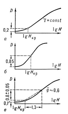 . 2.         :      0,2    ( );     0,85    (  );      0,1        g       ,     lgH  1,3 (   ).