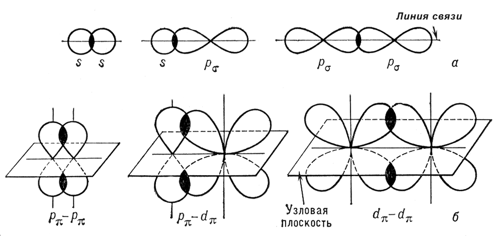 . 1.        <span style='font-family:Symbol'>s</span>-   s  s-, s  p<sub><span style='font-family:Symbol'>s</span></sub><sub>-</sub>, p<sub><span style='font-family:Symbol'>s</span></sub>  p<sub><span style='font-family:Symbol'>s</span></sub>- ()  <span style='font-family:Symbol'>p</span>-   p<sub><span style='font-family:Symbol'>p</span></sub>  , p<sub><span style='font-family:Symbol'>p</span></sub>  , d<sub><span style='font-family:Symbol'>p</span></sub>  d<sub><span style='font-family:Symbol'>p</span></sub>   ().