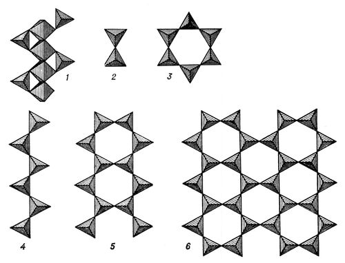     : 1    [SiO<sub>4</sub>]<sup>4-</sup>   Mg, Fe, Ca; 2   [Si<sub>2</sub>O<sub>7</sub>]<sup>6-</sup>   ; 3    [Si<sub>3</sub>O<sub>9</sub>]<sup>6-</sup>; 4   [SiO<sub>3</sub>]<sup>2-</sup>; 5   [Si<sub>4</sub>O<sub>11</sub>]<sup>6-</sup>; 6      [Si<sub>4</sub>O<sub>10</sub>]<sup>4-</sup>. .