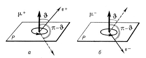 . 6.           ,            <span style='font-family:Symbol'>m</span><sup>+</sup><span style='font-family:Symbol'></span><span style='font-family:Arial'>e</span><sup>+ </sup>+ <span style='font-family:Symbol'>n</span><sub></sub> + <span style='font-family:Symbol'>n</span><span style='font-family:Arial'>̃</span><sub><span style='font-family:Symbol'>m</span></sub><span style='font-family: