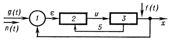 . 1. -  : g(t)    ; n(t)  ; <span style='font-family:Symbol'>e</span>   ; u   ; f(t)   ; x   ; 1   ; 2  -; 3   ; 4     ; 5    ()  .