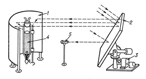 ����� ����������������� �������������� ��� �������������� ������������: 1 � ���������������������� �������; 2 � ����������; 3 � ������ �������� �����������; 4 � �������; 5 � ������ ������� ��������������� ����������. ��������� ����������������� ���������.