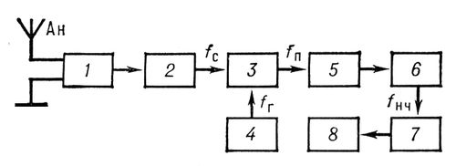 Структурная схема супергетеродинного радиоприёмника с однократным преобразованием частоты: 1 — входная цепь; 2 — усилитель радиочастоты; 3 — смеситель; 4 — гетеродин; 5 — усилитель промежуточной частоты; 6 — детектор; 7 — усилитель низкой (звуковой) частоты; 8 — оконечное устройство (например, громкоговоритель); f<sub>c</sub>, f<sub>r</sub>, f<sub>п</sub>, f<sub>нч</sub> — частоты, соответственно, сигнала, гетеродина, промежуточная и звуковая; Ан —антенна. Супергетеродинный радиоприёмник.