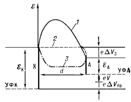 . 2.             (1),      (2)     (3):        ()   (); E  ; E<sub></sub>  E<sub></sub>      ; <span style='font-family:Symbol'>D</span>V<sub>3</sub>, <span style='font-family:Symbol'>D</span>V<sub></sub>  V       ,       ;    ; d   .   .