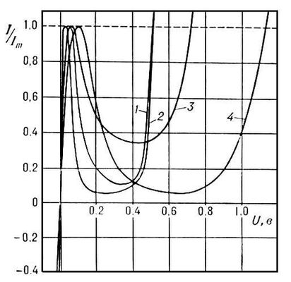 . 2.   ()     Ge (1), GaSb (2), Si (3)  GaAs (4): <i>U</i>      ; <i>I</i>/<i>I</i><sub>m</sub>          .  .