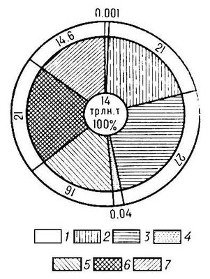 . 2.   (   1970)        ( . . ) ( %): 1  ; 2  ; 3  ; 4  ; 5  ; 6  ; 7    .