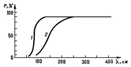 Рис. 1. Зависимость коэффициента отражения r слоя алюминия от длины волны <span style='font-family:Symbol;layout-grid-mode:line'>l</span>, измеренная сразу после напыления в ультравысоком вакууме (1) и после хранения на открытом воздухе в течение года (2). Ультрафиолетовое излучение.