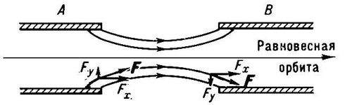 . 5.           ; F<sub>x</sub>, F<sub>y</sub>       F,   .   .