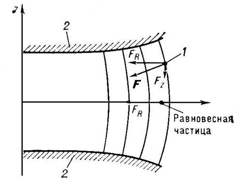 . 2.       F,     (1),   F<sub>z</sub>,    ; F<sub>R</sub>    F; 2   .   .