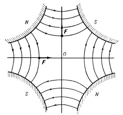 . 4.    : N, S      , F       ,     (   F = 0).   .