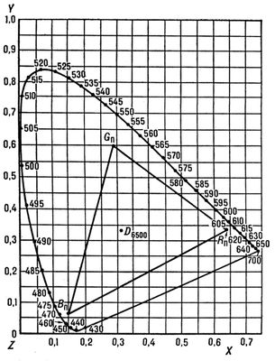 . 2.   X Y Z         R<sub></sub> (  x = 0,640; y = 0,330),  G<sub></sub> (0,290; 0,600)   <sub></sub> (0,150; 0,060); D<sub>6500</sub>   ()   (  x = 0,313; y = 0,329).