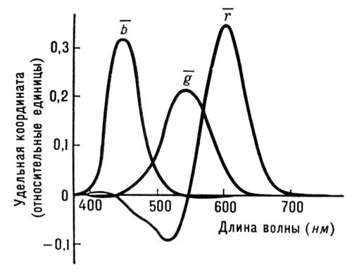 . 3.    x, y  XYZ     RGB (R  , G  , B  ).