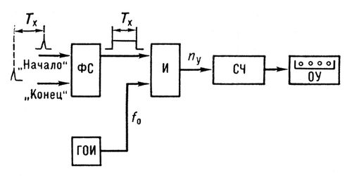 Рис.1. Схема цифрового измерительного устройства для измерения временных интервалов: ФС — формирователь строба-импульса; И — схема совпадения; ГОИ — генератор опорных импульсов; СЧ — счётчик импульсов; ОУ — отсчётное устройство; Т<sub>х</sub> — измеряемый интервал времени; f<sub>0</sub> — частота повторения опорных импульсов; n<sub>y</sub> — число импульсов, уложившихся в интервал времени Т<sub>х</sub>. Цифровое измерительное устройство.